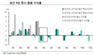 “잔인한 5월은 없다”… 증시 상승 ‘이상 무(無)’