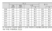 2013년 국내 기부총액 12조4900억원 7년새 1.5배↑…GDP대비 기부총액 0.87%로 늘어