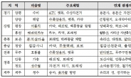 <레프츠 명소 농촌체험휴양마을 10선>