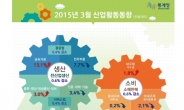 [속보] 산업생산 한달만에 감소세 돌아서…힘겨운 경기회복