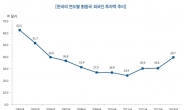 中 서비스업 달리는데… 韓 직접투자는 여전히 제조업