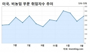 미국 GDP 쇼크+FOMC회의… 韓 증시 “기간 조정 가능성”