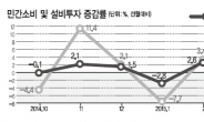 新3低도 별무효과…점점 힘받는 추경