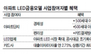 LED 만난 금융, 에너지신사업 대표모델로