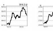 미진한 실적·차익실현에…질주하던 건설株 브레이크