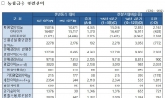 NH농협금융, 비이자 수익으로 저금리 헤쳐나갔다…1분기 당기순이익 1376억원 달성