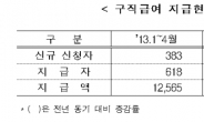 1~4월에 구직 급여가 1조5000억원이상 지급됐다는 데…