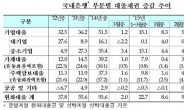 1분기 주택담보대출 10조원 늘었다...‘12년 한해 증가 액수 육박