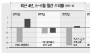 수익률 재미없는‘5월 징크스’올해도?