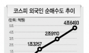 “가격메리트 더 산다”vs“환율급락 차익실현”…외인 향방 촉각