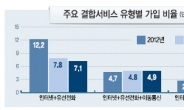 [데이터랩] 뭉치면 할인 ‘결합상품’인기