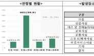 어린이 중독사고, 의약품ㆍ살충제ㆍ표백제 순