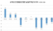 수출 성장엔진 기능 상실…실질무역손익 6년간 120조, 성장에도 마이너스