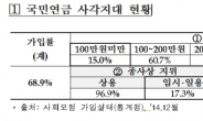 복지부, “국민연금 소득대체율 50% 확대보다 연금 사각지대 해소 우선해야” 주장