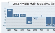 ‘배터리 방전’ 수출 코리아