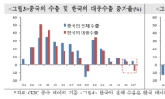 “대(對)중국 수출부진 장기화, 성장 제약 주요인 가능성”…국제금융센터