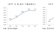 미국시장에서 피터지는 한중일