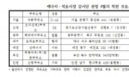 4월의 ‘착한 주유소’는 어디?…은평 다회주유소 등 선정