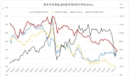 자산파티 끝나나…’유가상승→금리상승→주가급락’ 악순환 고리 형성