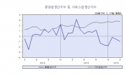 “1분기 성장률 0.8%,  경기회복 시사 아니다”…KDI