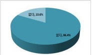 “광고 안해주면 기사에 회장님 이름 나갑니다?” 기업들 86.4% 유사언론 피해 경험