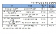 신동탄 SK뷰파크 2차 직주, 학주근접 아파트로 각광