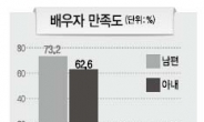 <21일 ‘부부의 날’> 배우자 만족도 남편 73% > 아내 62%
