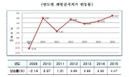 전국 땅값 1위 12년째 명동 네이처리퍼블릭 매장