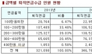 퇴직공무원 10명중 2.2명…연금 월 300만원 넘는다