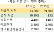 채용 시장 판도 변화…공개채용 줄고 상시채용 는다