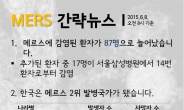 [간략뉴스] 10대 최초 감염자 발생…한국, 메르스 발병국 세계 2위