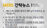 [간략뉴스] 서울아산병원도 뚫렸다…메르스 환자 늘어 95명