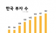 [카드뉴스] 그래프로 본 '한국부자' 지형도