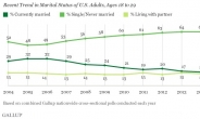 미국 30대, 결혼보다 동거자들 늘어나