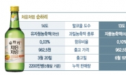 [데이터랩] 과일 머금은 순한소주 독한전쟁