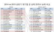 일하기 좋은 그룹은 ‘현대차 그룹’