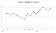 유가 100불 시대 못지않은 정유사 호황…‘저유가의 역설’