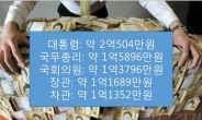 ‘차관급 이상 연봉 8000만원 상한법’ 발의...새누리당은 없네
