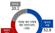 국민 절반이상 “국정원 해킹은 내국인 사찰” 인식