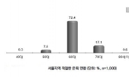 서울시민 70% “은퇴시기 60대가 적절”
