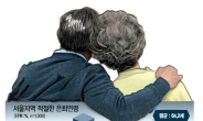 서울시민 70% “64.2세에 은퇴 희망”