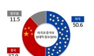 우리 국민 “아직은 중국보다 미국”…리얼미터 여론조사