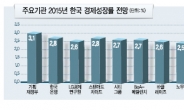 해외IB들 “한국 올 성장률 2.6%” 전망