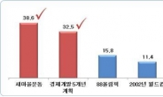 국민 43%, “경제적으로 풍요로운 한국을 희망한다”