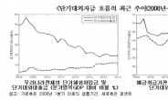단기 해외차입금 지속 감소...“한국 대외건전성 양호하다”
