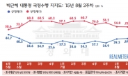 南北 군사적 긴장↑, 박 대통령 지지율 40%↑