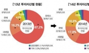 리츠업계와 물류업계, ‘물류 부동산’ 투자 적극 협력키로