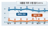 朴대통령 지지율 15%p↑ ‘8·25효과’