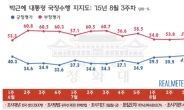 8ㆍ25 남북합의 효과…朴 대통령 연이어 지지율 최고치