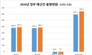 [2016 예산안] SOC 6% 감소, 일자리 12.8% 확대... '박근혜 4대개혁'반영